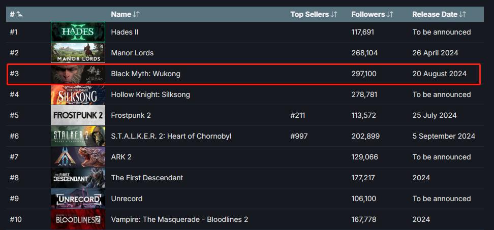 《黑神話：悟空》成為Steam願望單榜第三